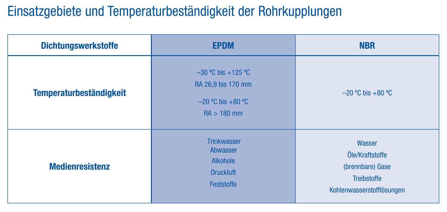 UNI-Coupling Grip Rohrkupplung aus V4A-Edelstahl (zugfest)