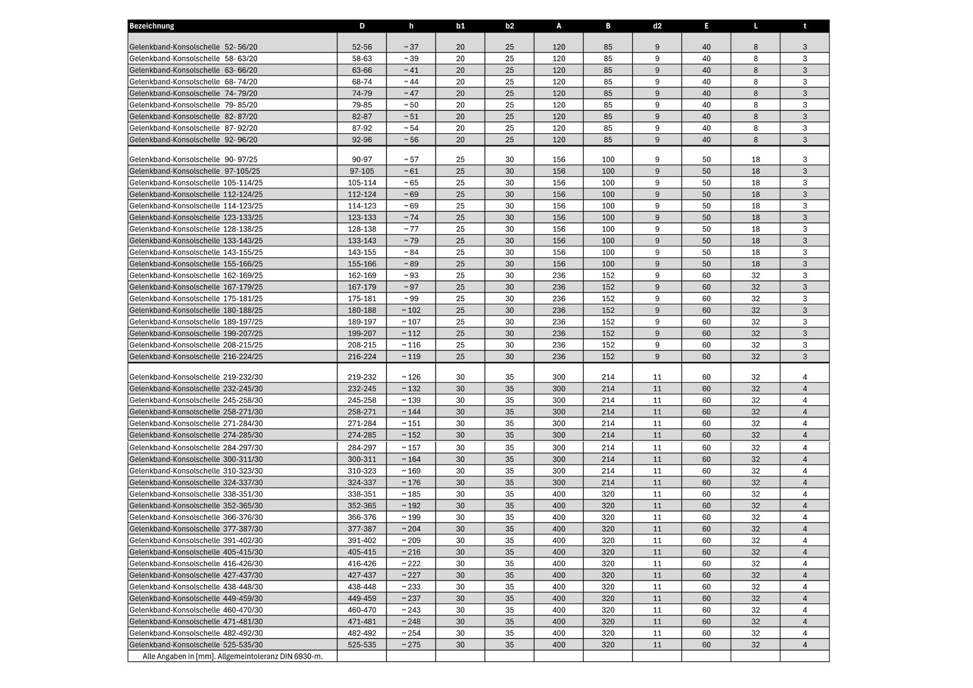 Technische Tabelle mit detaillierten Maßen und Spezifikationen in Millimetern für verschiedene Größen der Gelenkbandschelle / Speicherschelle mit Gummierung, Konsole K1, basierend auf DIN 6930-m Toleranzen.